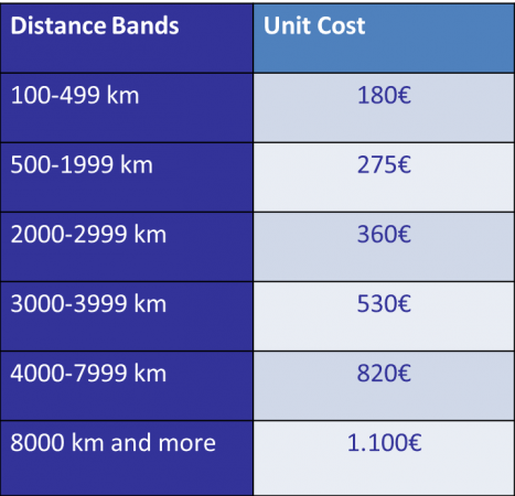 Travel Costs